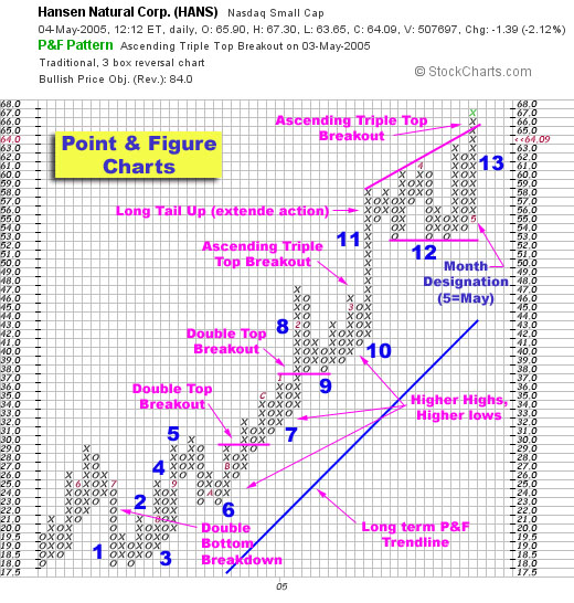 Free forex point and figure charts