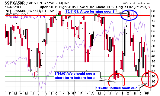 011708_snp_above50d.png
