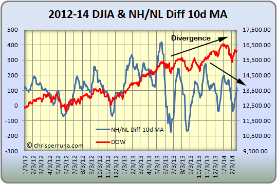 2014_02-23_NHNL_Diff_10MA-Dow