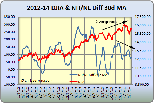 2014_02-23_NHNL_Diff_30MA-Dow